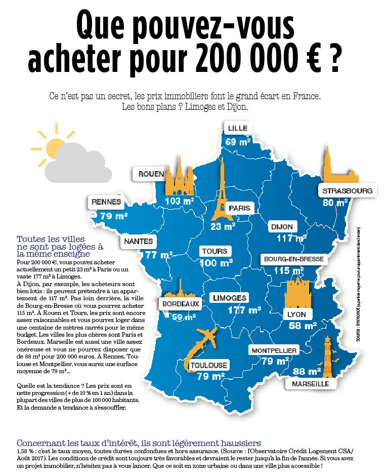 Quoi acheter pour 200 000? Quoi acheter pour 200 000?