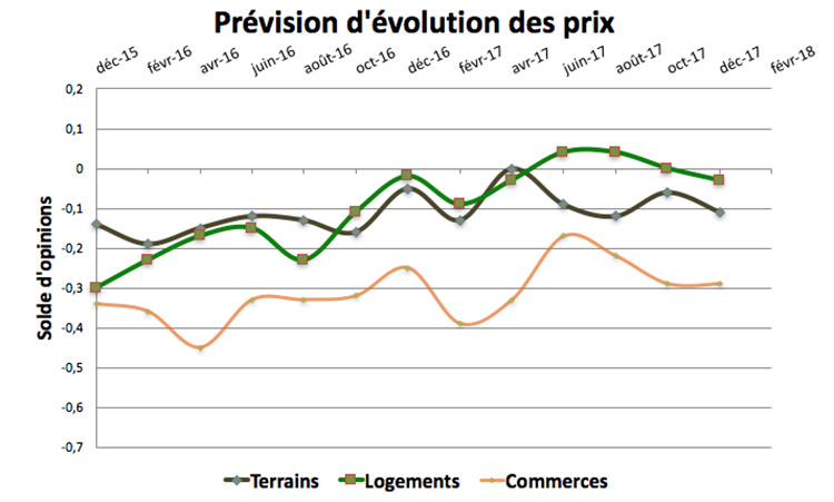 Tendance concernant les prix Tendance concernant les prix
